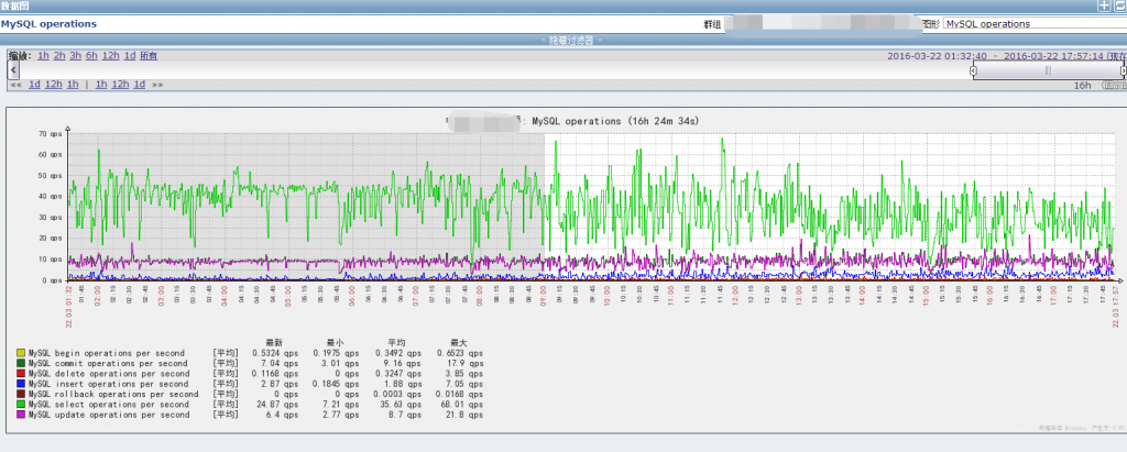 使用zabbix自带模板监控mysql